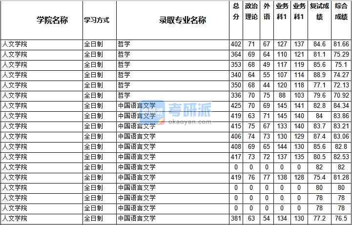 2020年西南交通大學中國語言文學研究生錄取分數線