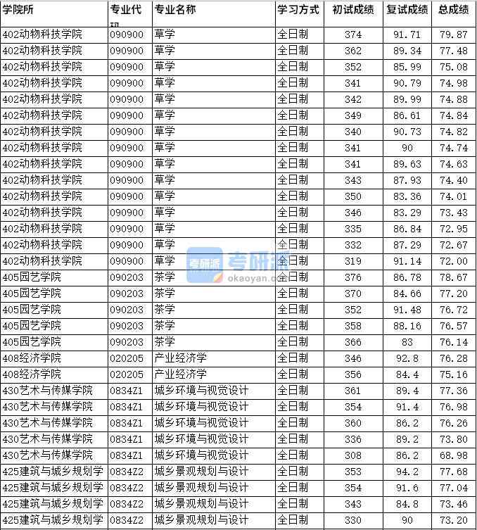 2020年四川農業大學城鄉環境與視覺設計研究生錄取分數線