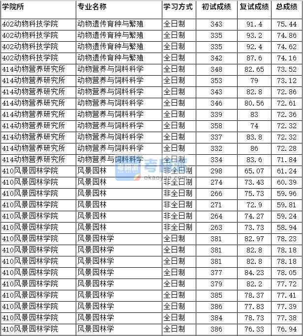 2020年四川農業大學動物遺傳育種與繁殖研究生錄取分數線