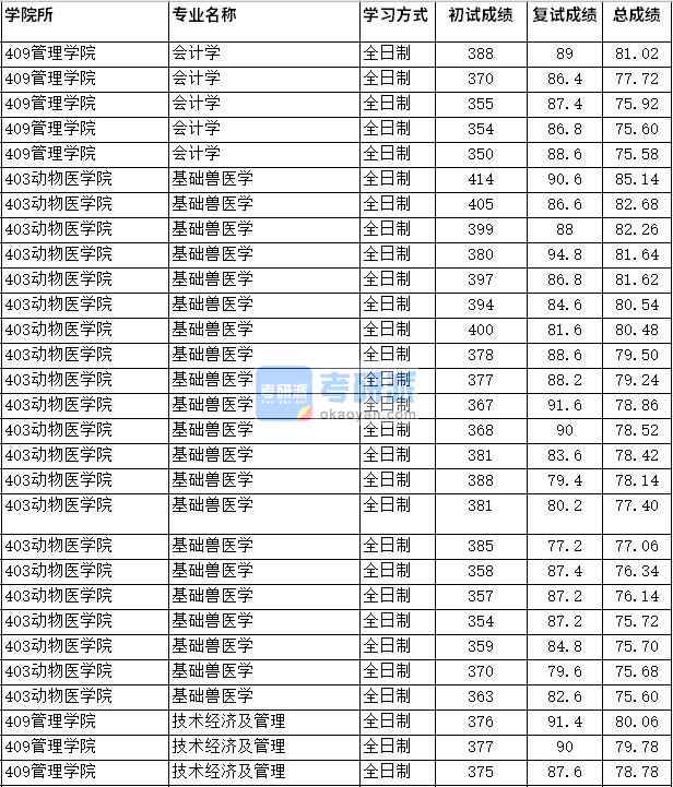 2020年四川農業大學會計學研究生錄取分數線