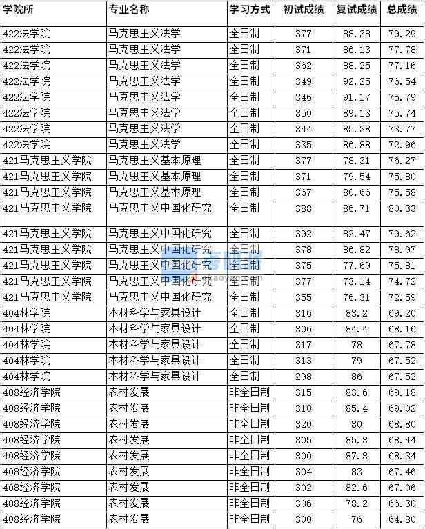 2020年四川農業大學馬克思主義中國化研究研究生錄取分數線