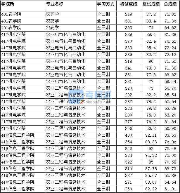 2020年四川農業大學農業電氣化與自動化研究生錄取分數線