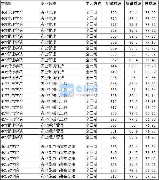 2020年四川農(nóng)業(yè)大學(xué)農(nóng)業(yè)經(jīng)濟(jì)管理研究生錄取分?jǐn)?shù)線