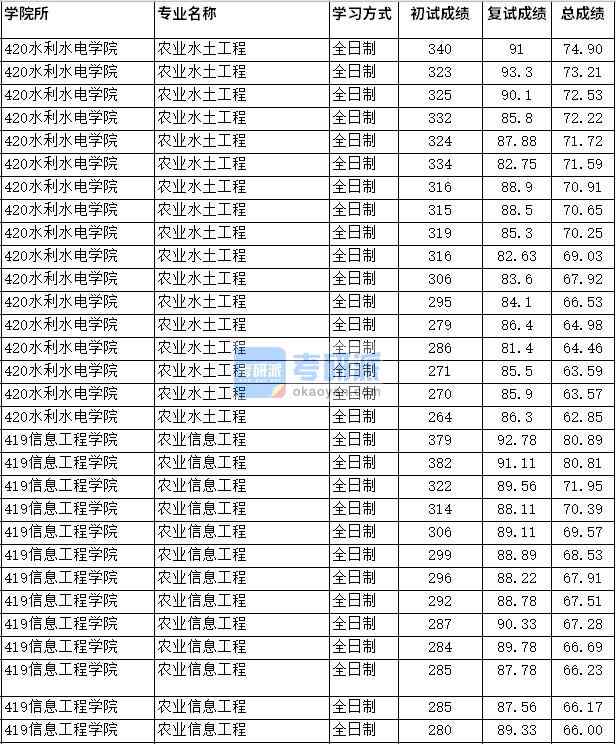 2020年四川農業大學農業信息工程研究生錄取分數線