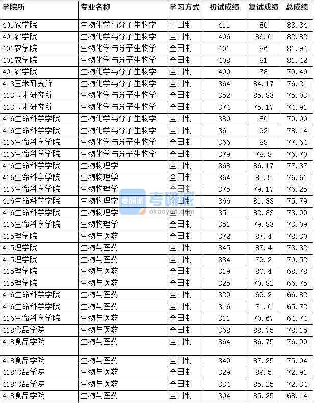 2020年四川農業大學生物化學與分子生物學研究生錄取分數線