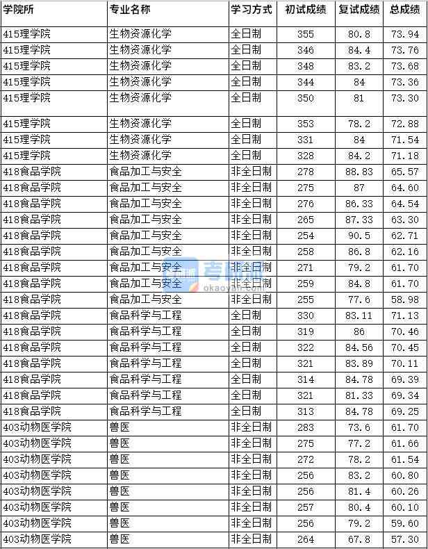 2020年四川農業大學食品科學與工程研究生錄取分數線