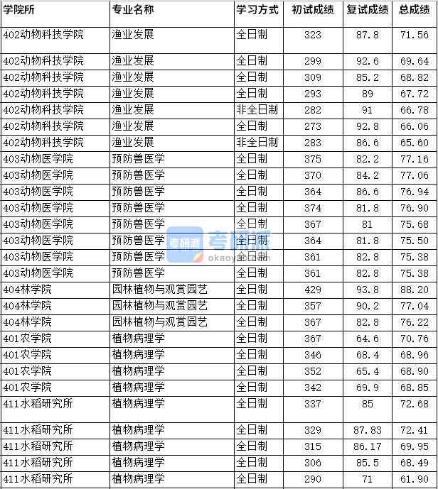 2020年四川農業大學園林植物與觀賞園藝研究生錄取分數線