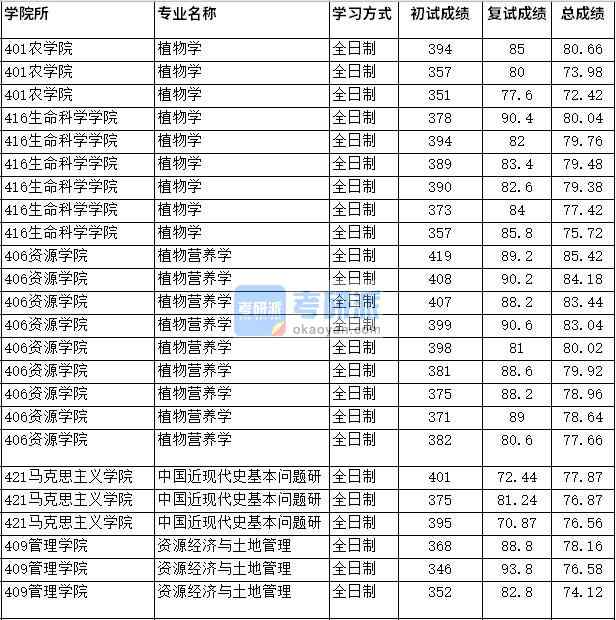 2020年四川農業大學資源經濟與土地管理研究生錄取分數線