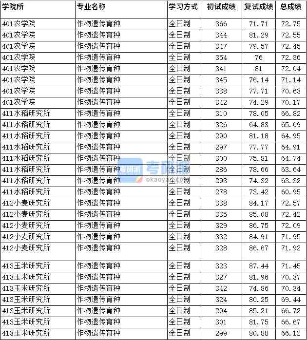 2020年四川農業大學作物遺傳育種研究生錄取分數線