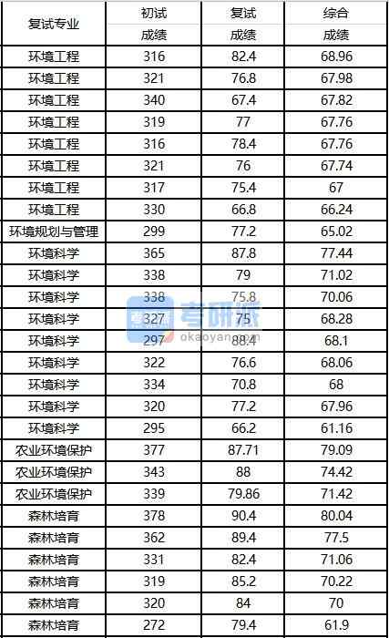 2020年西南大學環境工程研究生錄取分數線