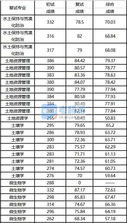 2020年西南大學水土保持與荒漠化防治研究生錄取分數線