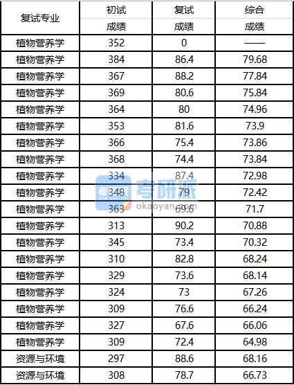 2020年西南大學植物營養學研究生錄取分數線