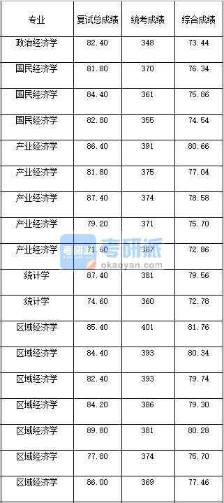 2020年西南大學政治經濟學研究生錄取分數線