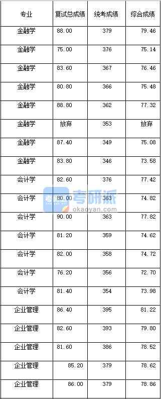 2020年西南大學金融學研究生錄取分數線