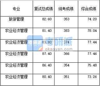 2020年西南大學旅游管理研究生錄取分數(shù)線