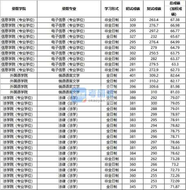 2020年中國人民大學俄語語言文學研究生錄取分數線