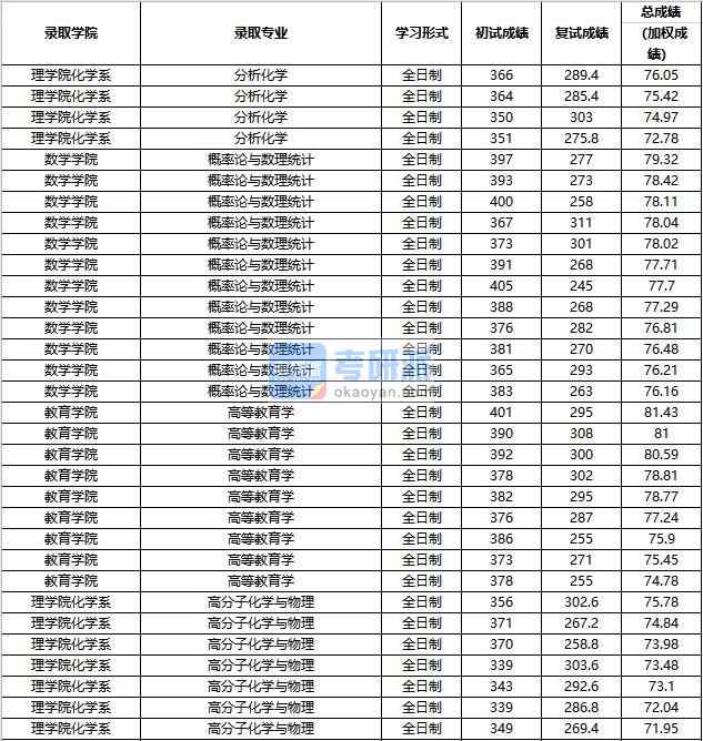 2020年中國人民大學高分子化學與物理研究生錄取分數線