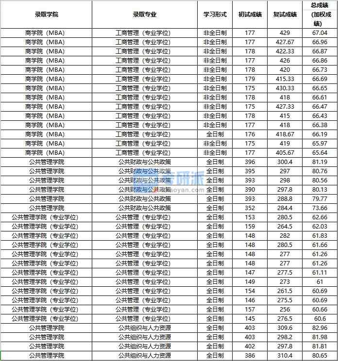 2020年中國人民大學(xué)公共財(cái)政與公共政策研究生錄取分?jǐn)?shù)線