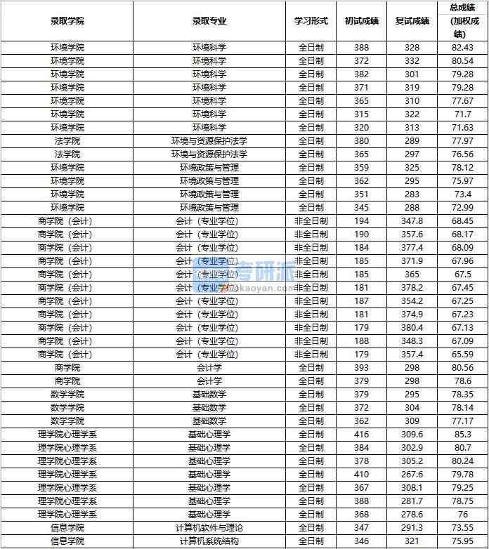 2020年中國人民大學計算機系統結構研究生錄取分數線