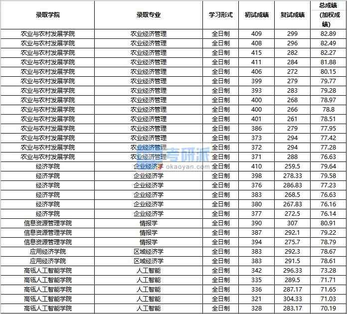 2020年中國人民大學情報學研究生錄取分數線