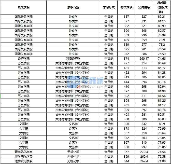 2020年中國人民大學外交學研究生錄取分數線