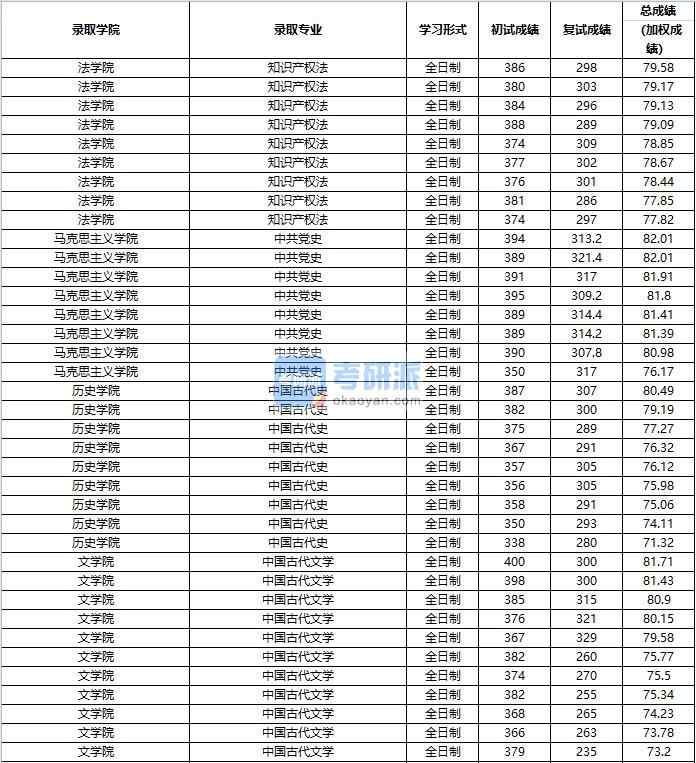 2020年中國人民大學中國古代史研究生錄取分數線