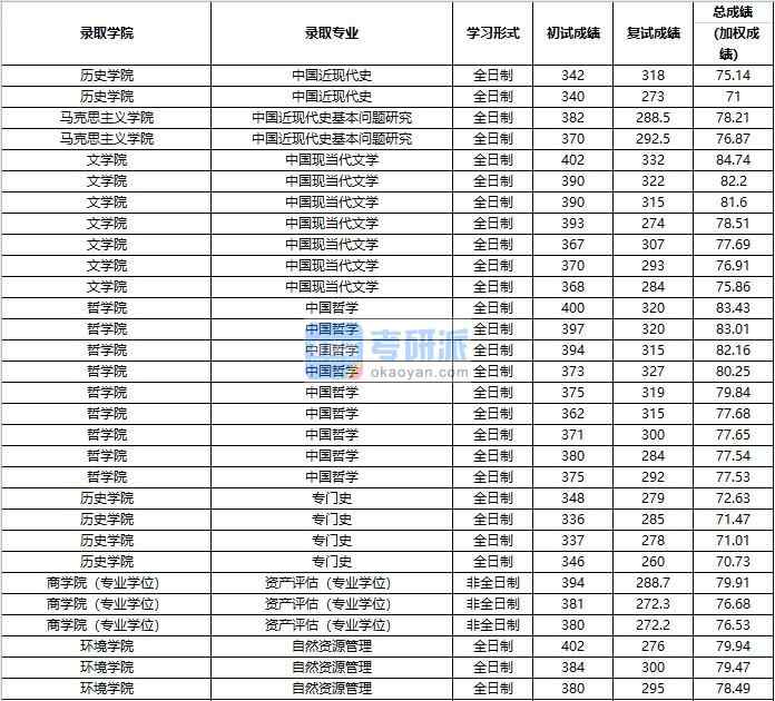 2020年中國人民大學中國現當代文學研究生錄取分數線