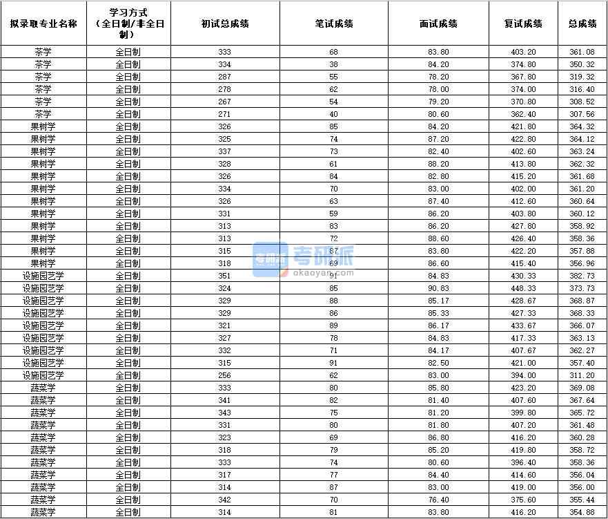 2020年西北農林科技大學果樹學研究生錄取分數線