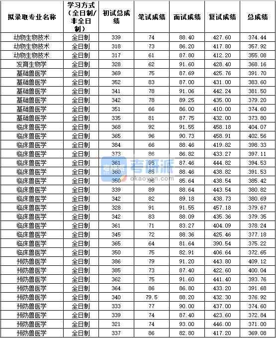 2020年西北農林科技大學預防獸醫學研究生錄取分數線