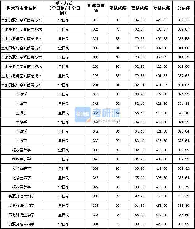 2020年西北農林科技大學土壤學研究生錄取分數線