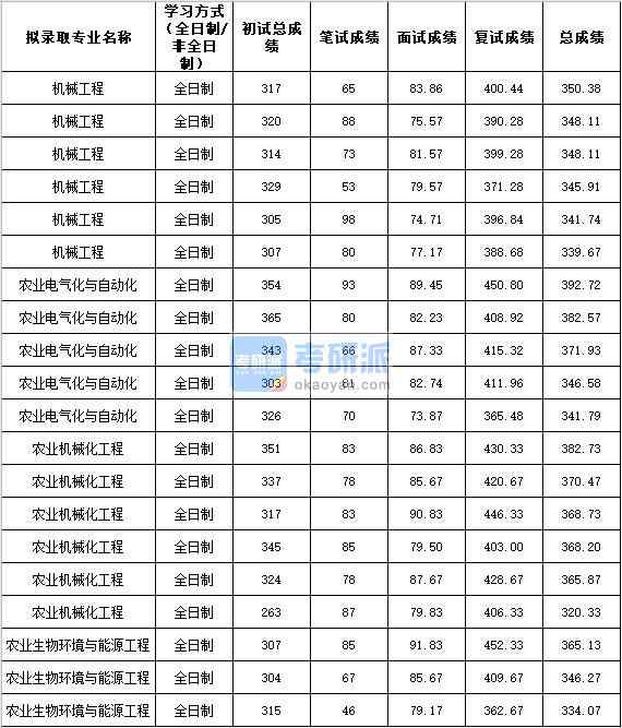 2020年西北農林科技大學農業電氣化與自動化研究生錄取分數線