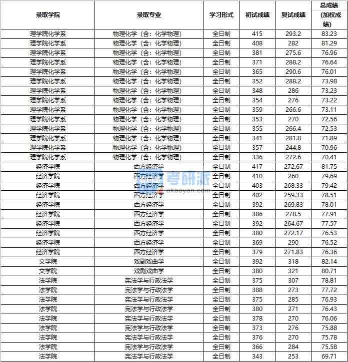 2020年中國人民大學(xué)物理化學(xué)（含：化學(xué)物理）研究生錄取分數(shù)線