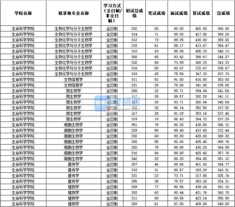 2020年西北農林科技大學生物化學與分子生物學研究生錄取分數線