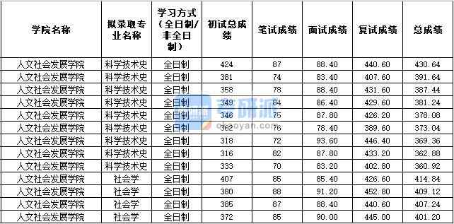 2020年西北農林科技大學社會學研究生錄取分數線