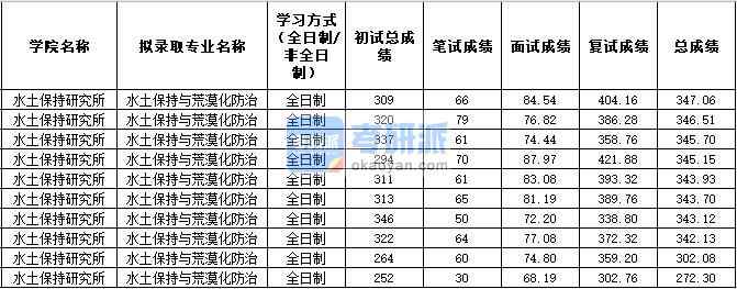 2020年西北農林科技大學水土保持與荒漠化防治研究生錄取分數線