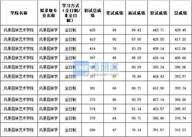 2020年西北農林科技大學風景園林學研究生錄取分數線