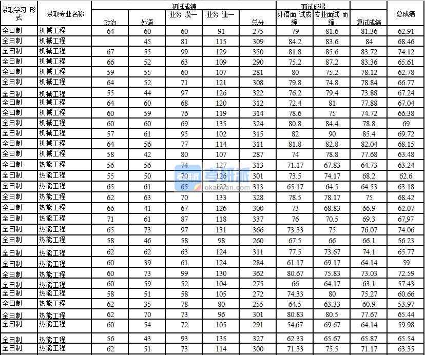 2020年中國石油大學(北京)機械工程研究生錄取分數線