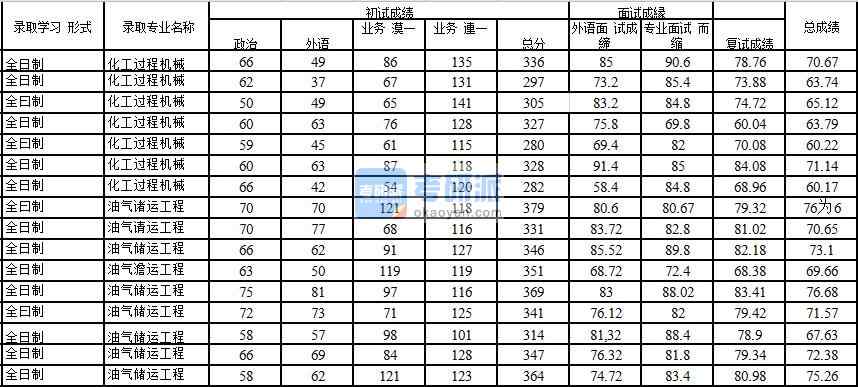 2020年中國石油大學(北京)化工過程機械研究生錄取分數線