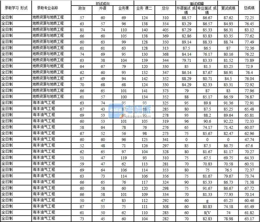 2020年中國石油大學(xué)(北京)地質(zhì)資源與地質(zhì)工程研究生錄取分?jǐn)?shù)線