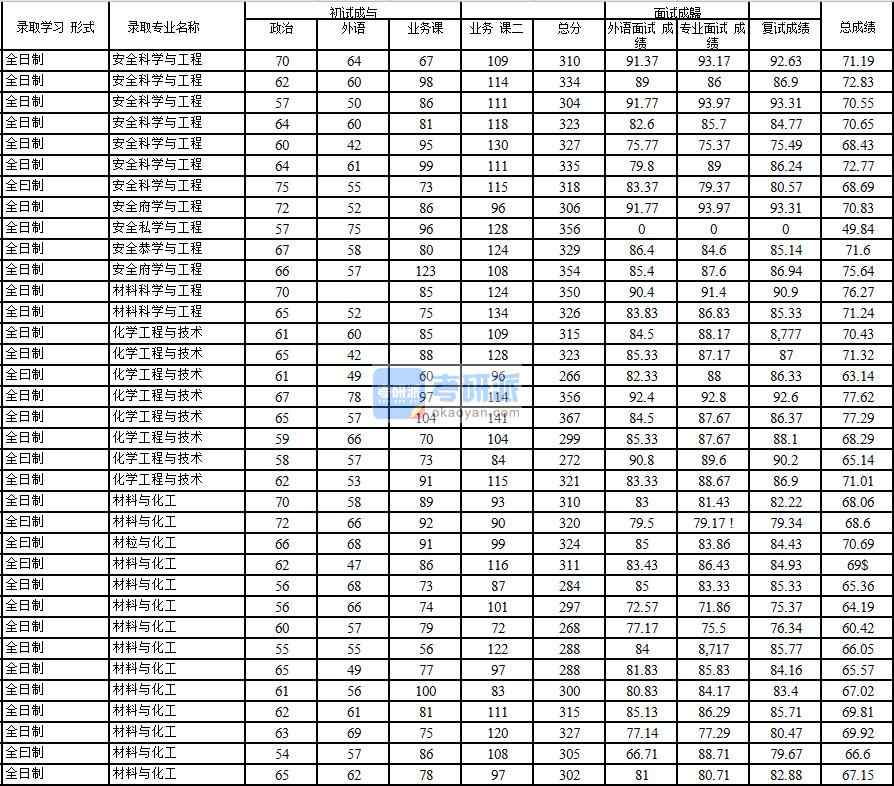 2020年中國石油大學(北京)化學工程與技術研究生錄取分數線