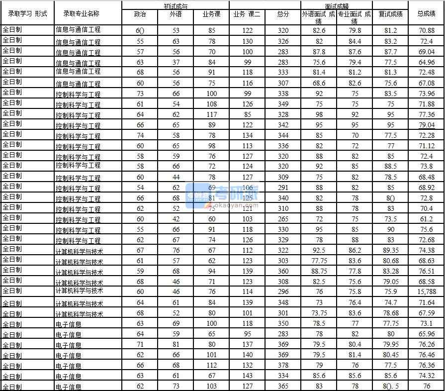 2020年中國石油大學(北京)信息與通信工程研究生錄取分數線