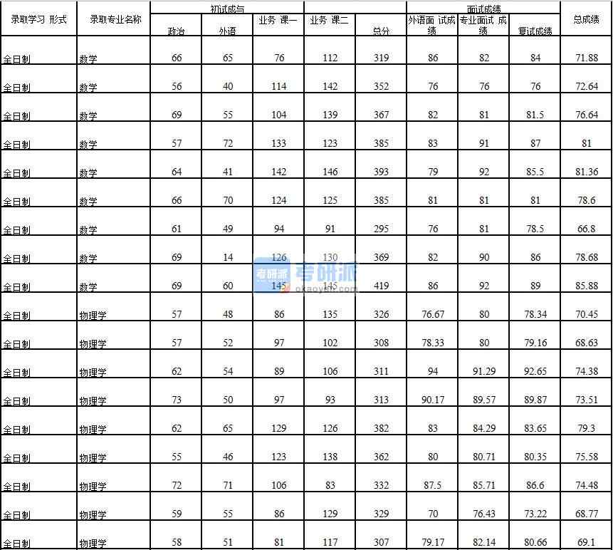 2020年中國石油大學(北京)數學研究生錄取分數線