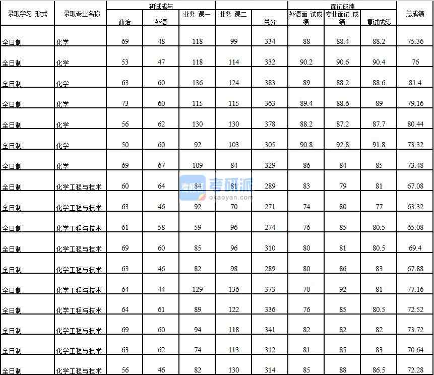 2020年中國石油大學(北京)化學工程與技術研究生錄取分數線