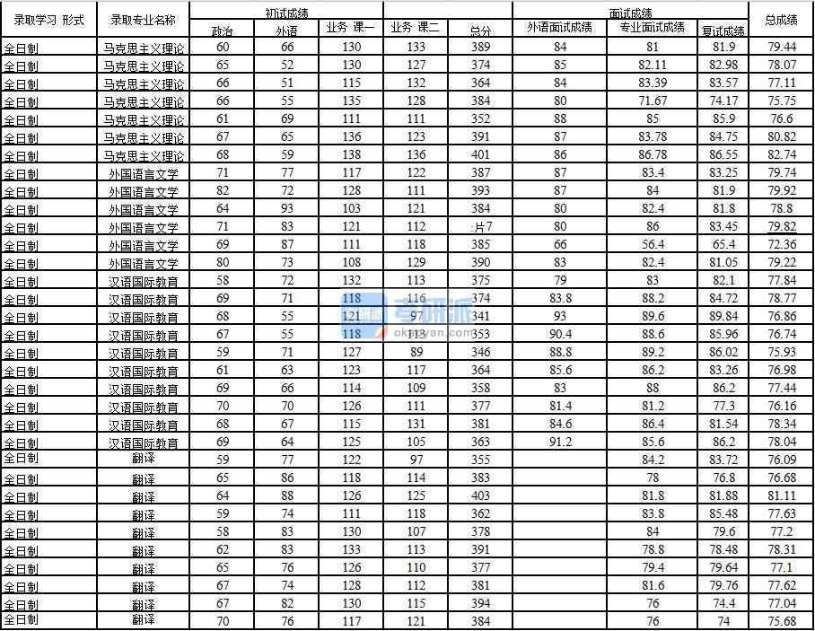 2020年中國石油大學(xué)(北京)外國語言文學(xué)研究生錄取分?jǐn)?shù)線