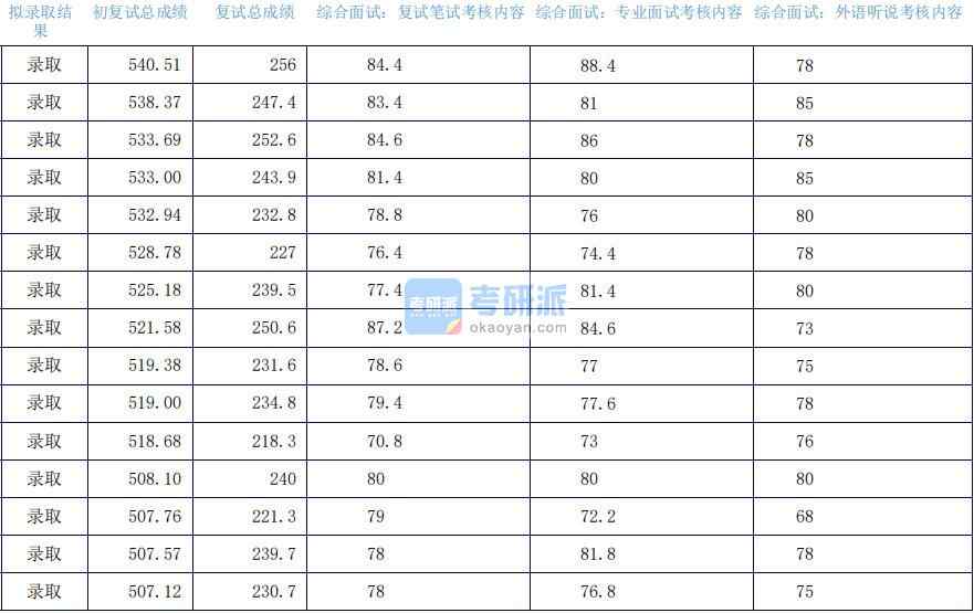 2020年上海外國(guó)語(yǔ)大學(xué)金融學(xué)研究生錄取分?jǐn)?shù)線