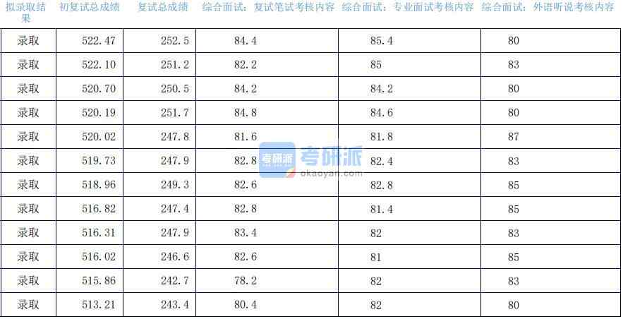 2020年上海外國語大學漢語國際教育研究生錄取分數線