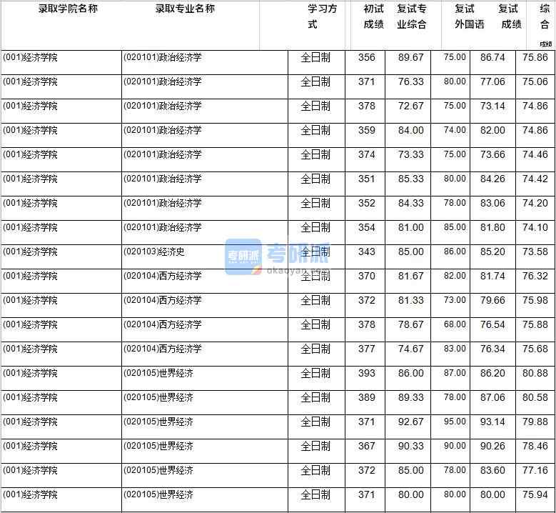 2020年西南財經大學經濟史研究生錄取分數線