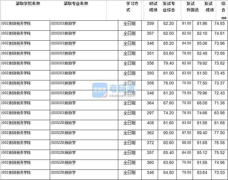 2020年西南財經大學財政學研究生錄取分數線