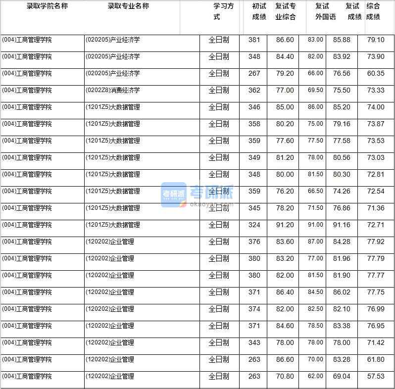 2020年西南財經大學產業經濟學研究生錄取分數線