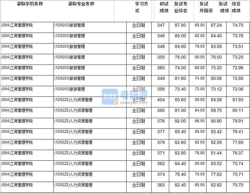 2020年西南財經大學旅游管理研究生錄取分數線